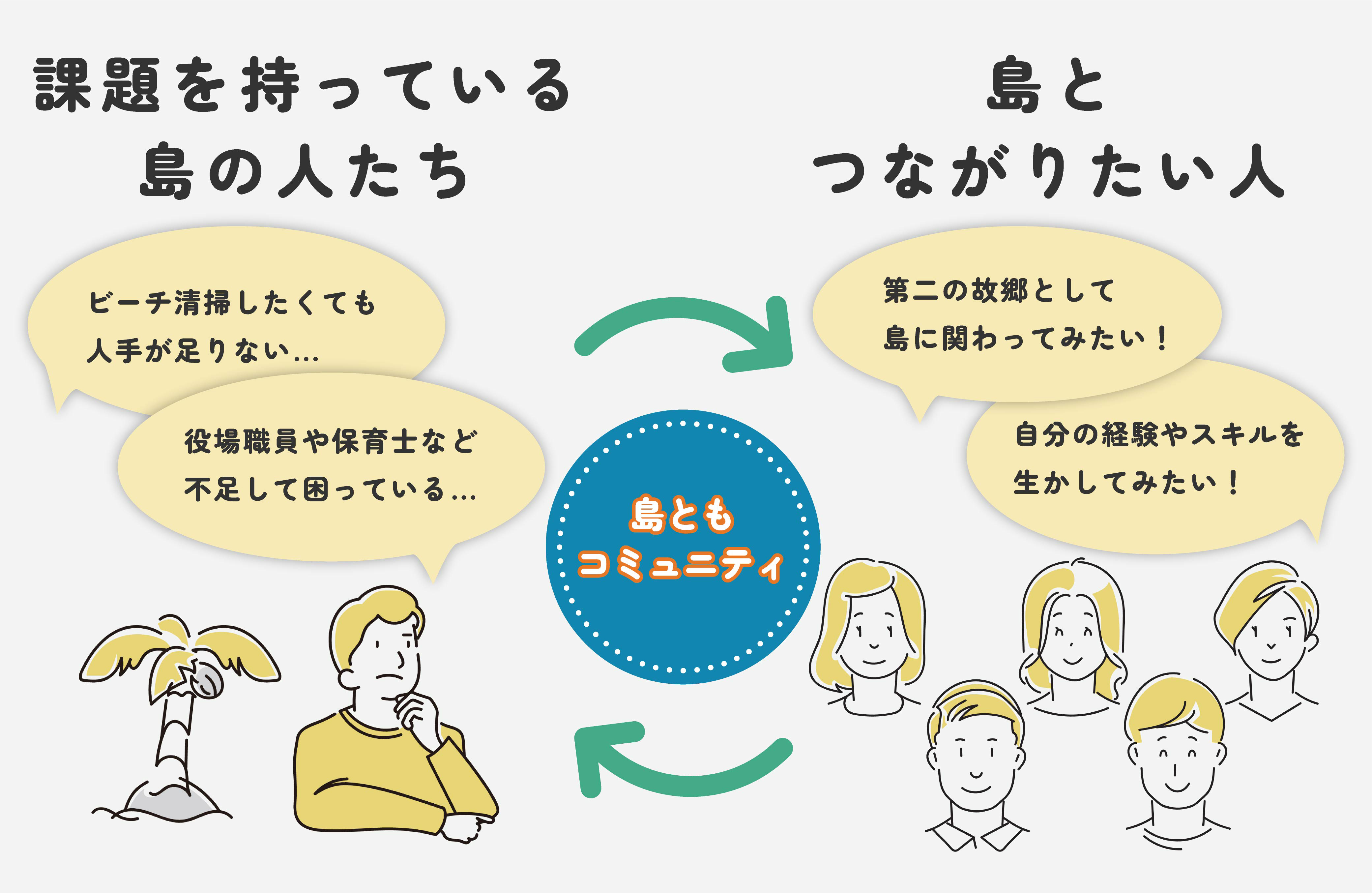 島ともコミュニティとは？