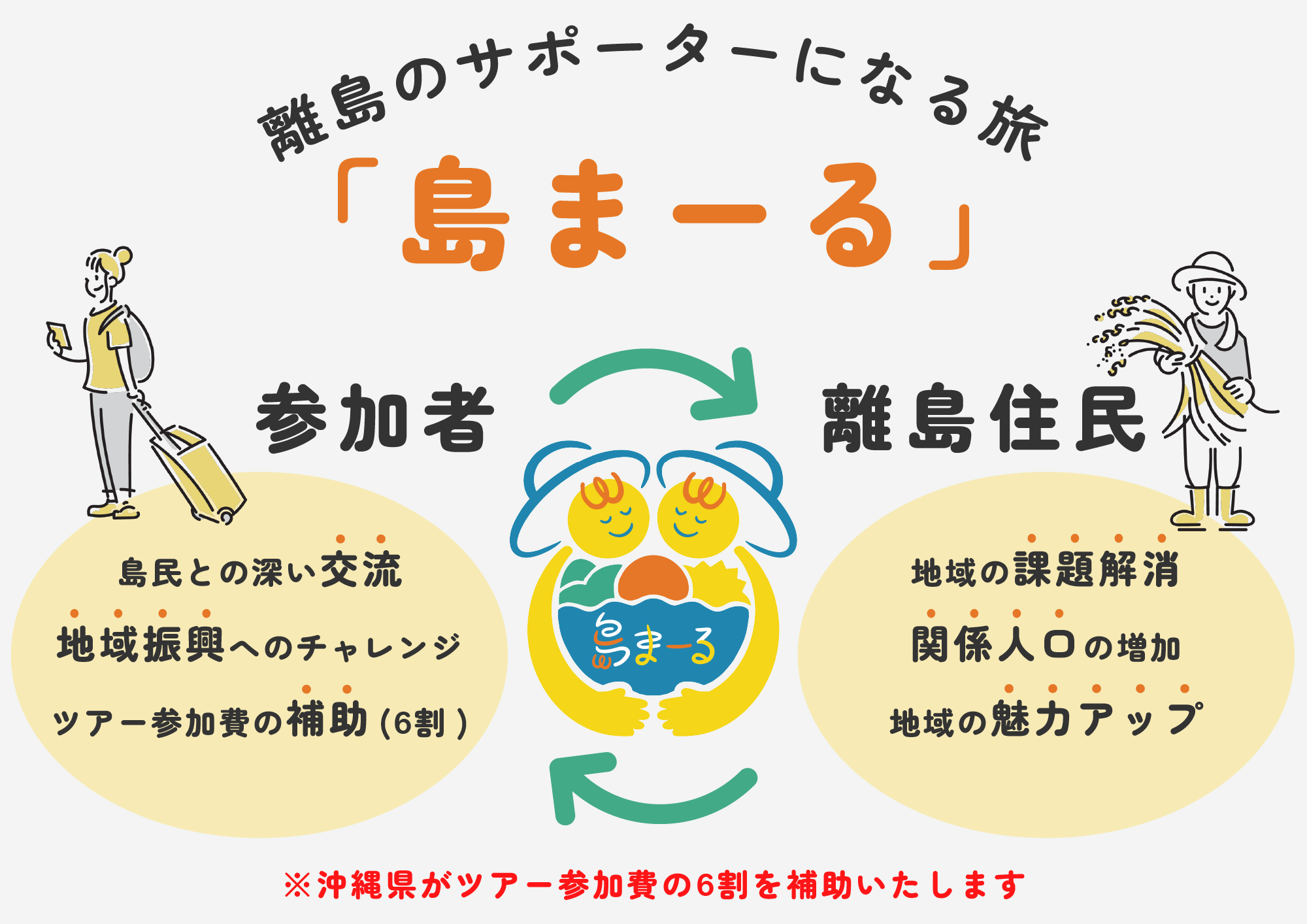 島まーるとは？