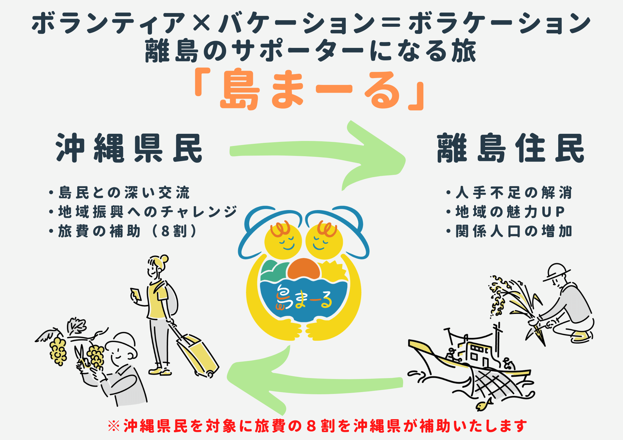 島まーるとは？